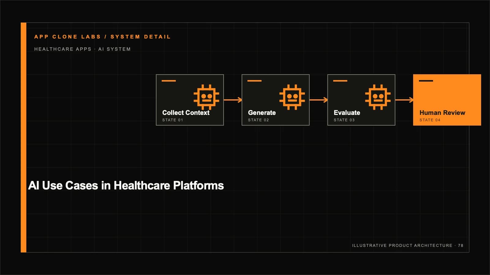 AI Use Cases in Healthcare Platforms: Safe Scope, Evidence and Human Review supporting workflow diagram