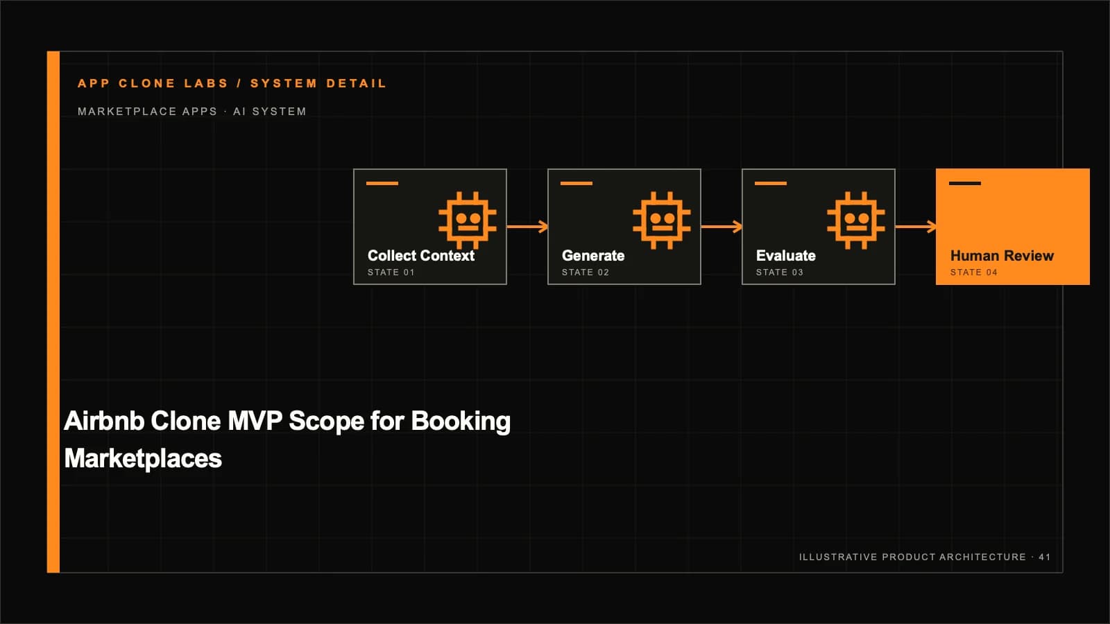 Airbnb-Style Marketplace MVP Scope: Listings, Availability and Trust supporting workflow diagram