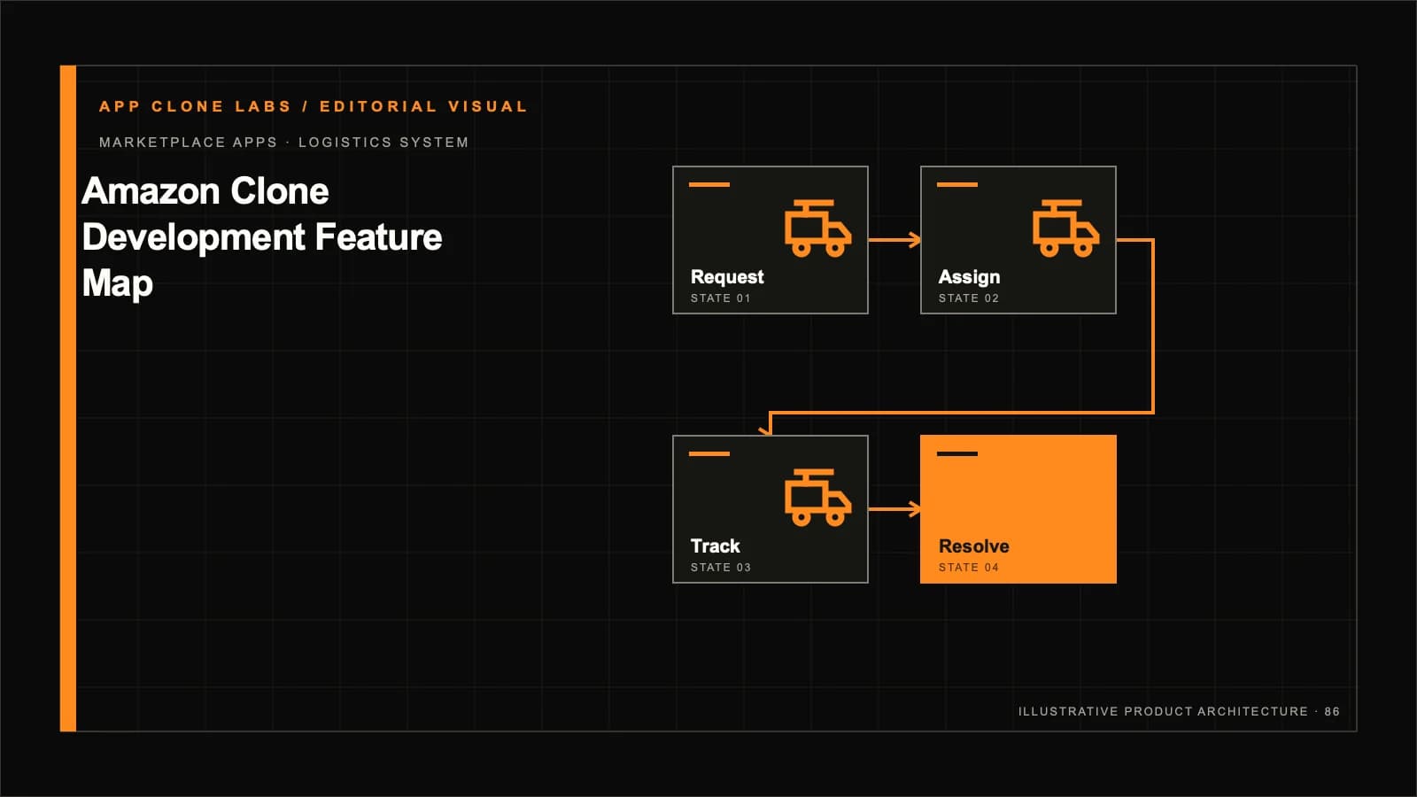 Amazon-Style Marketplace Feature Map: Catalog, Orders and Operations contextual editorial system visual