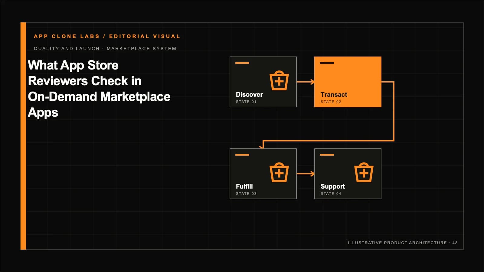 What App Store Reviewers Check in On-Demand Marketplace Apps contextual editorial system visual