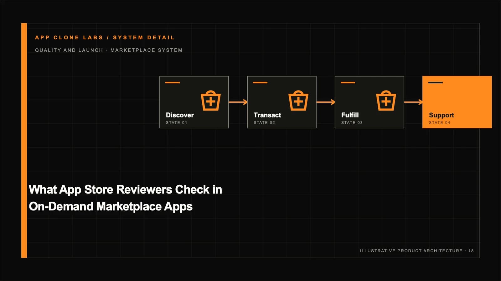 What App Store Reviewers Check in On-Demand Marketplace Apps supporting workflow diagram