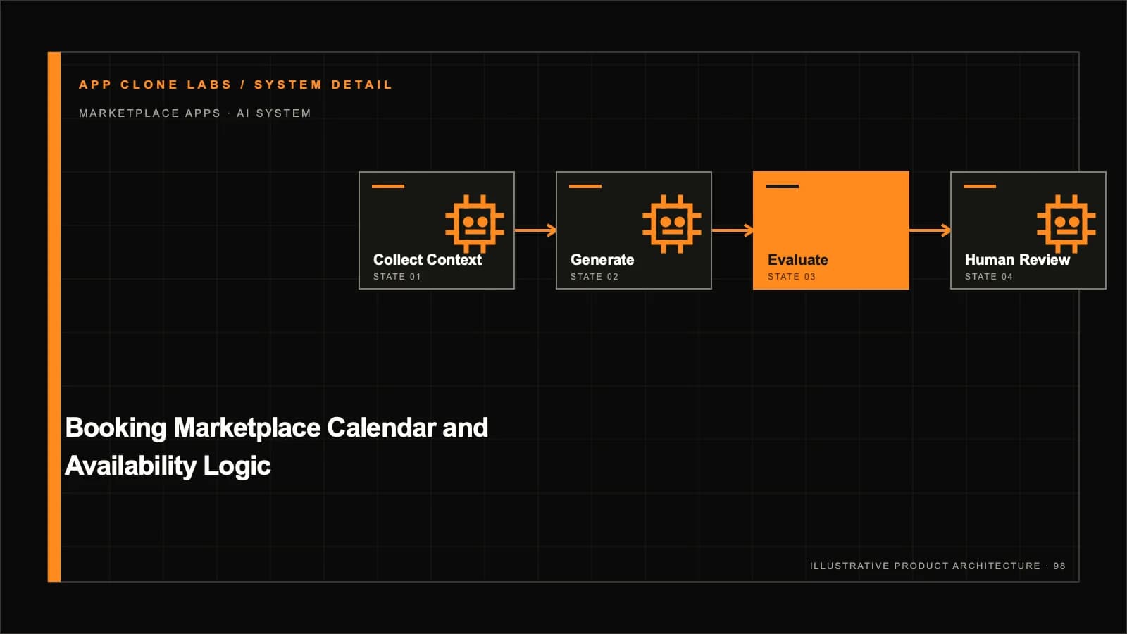 Booking Marketplace Calendar and Availability Logic: Prevent Conflicts and Broken Promises supporting workflow diagram