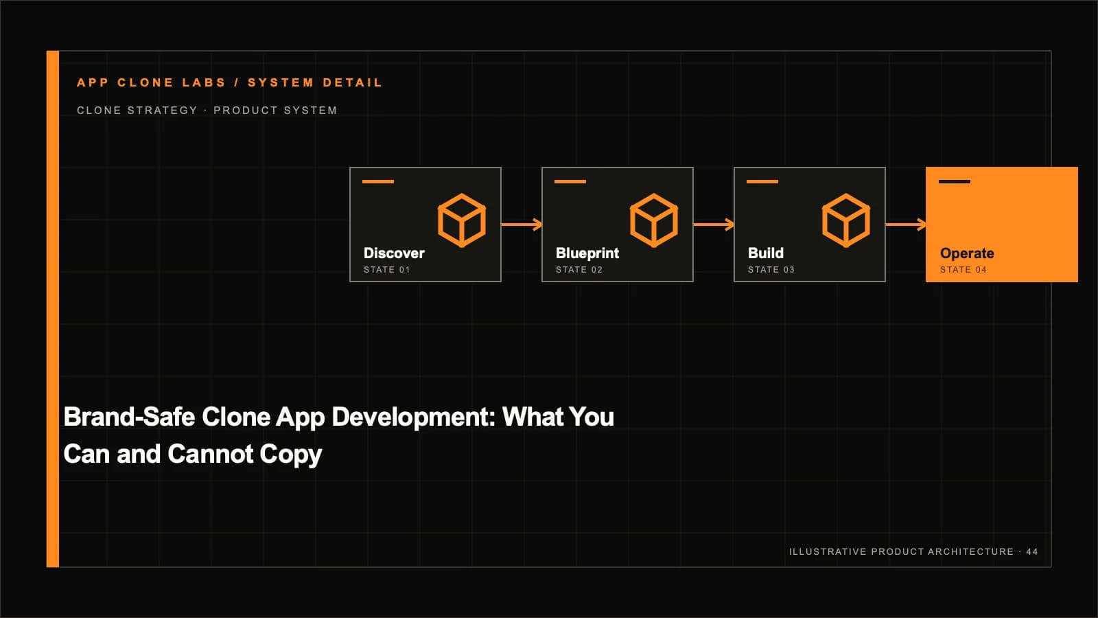 Brand-Safe App Platform Development: What You Can and Cannot Copy supporting workflow diagram