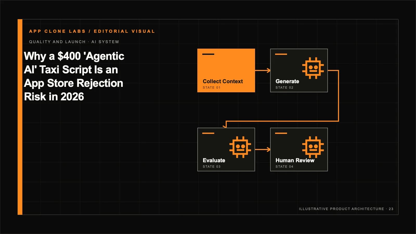 Why a $400 'Agentic AI' Taxi Script Is an App Store Rejection Risk in 2026 contextual editorial system visual