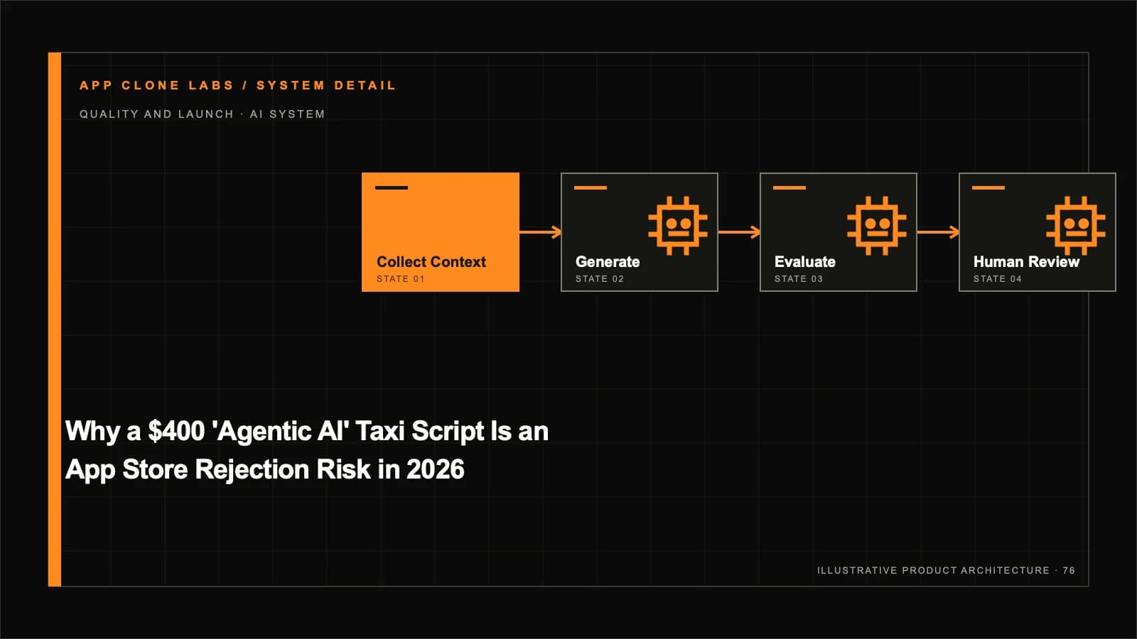 Why a $400 'Agentic AI' Taxi Script Is an App Store Rejection Risk in 2026 supporting workflow diagram