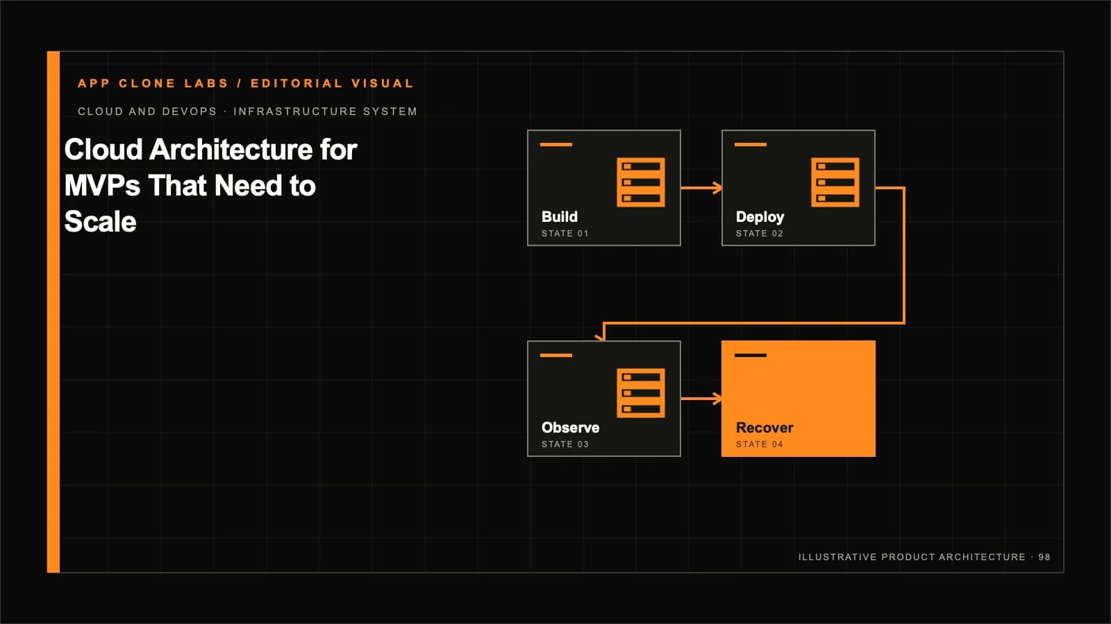 Cloud Architecture for MVPs That Need to Scale: Simple, Secure and Observable contextual editorial system visual