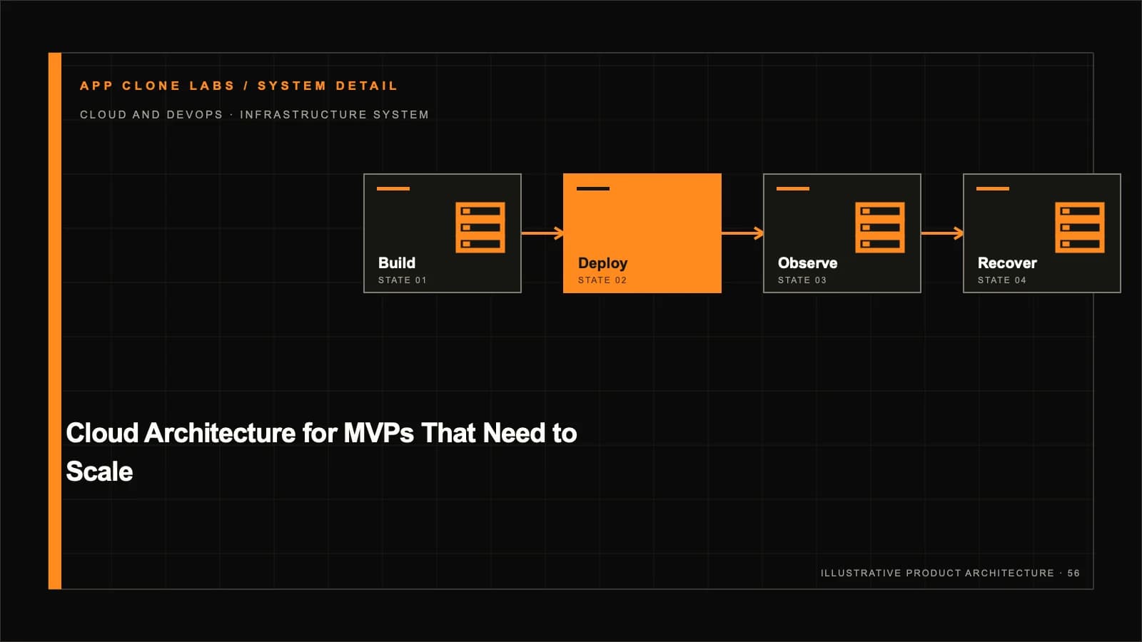 Cloud Architecture for MVPs That Need to Scale: Simple, Secure and Observable supporting workflow diagram