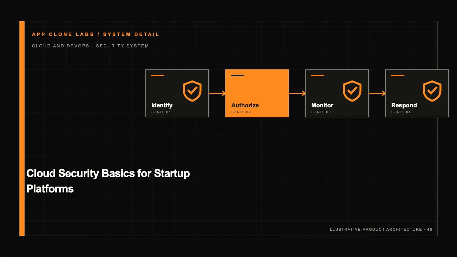 Cloud Security Basics for Startup Platforms: Identity, Data and Recovery supporting workflow diagram