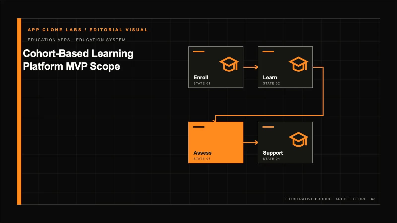 Cohort-Based Learning Platform MVP: Scope, Workflows and Launch Controls contextual editorial system visual