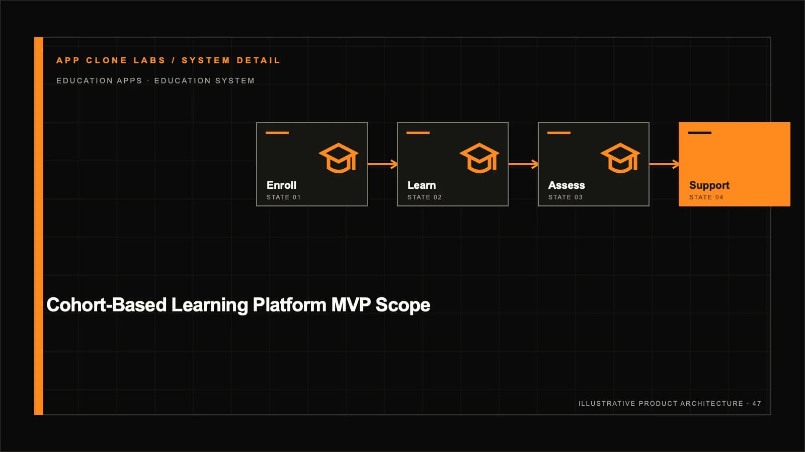 Cohort-Based Learning Platform MVP: Scope, Workflows and Launch Controls supporting workflow diagram
