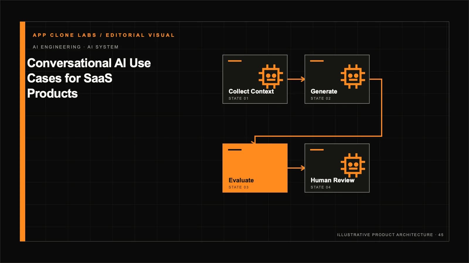 Conversational AI for SaaS Products: Use Cases, Boundaries and Evaluation contextual editorial system visual