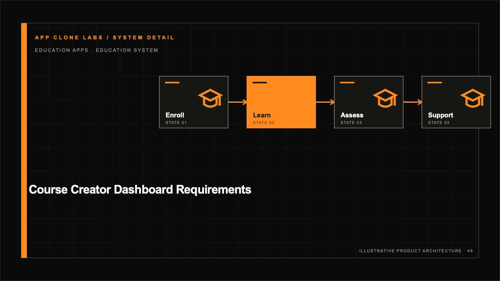 Course Creator Dashboard Requirements: Authoring, Publishing and Learning Operations supporting workflow diagram