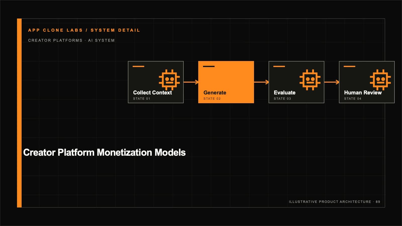 Creator Platform Monetization Models: Subscriptions, Tips, Ads and Payouts supporting workflow diagram