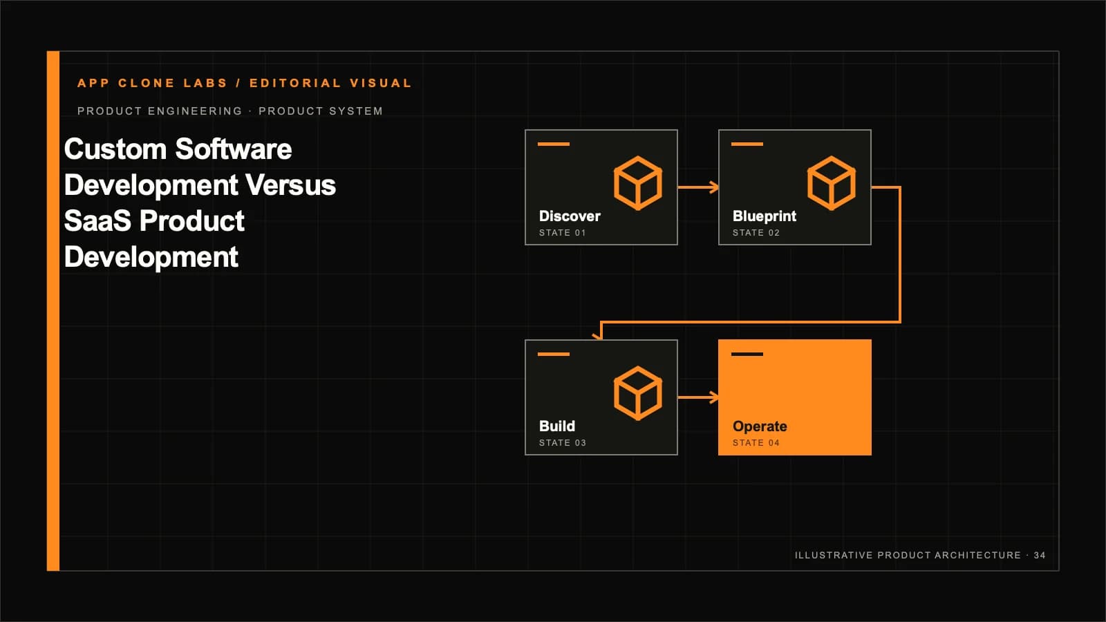Custom Software Development Versus SaaS Product Development: Ownership and Economics contextual editorial system visual