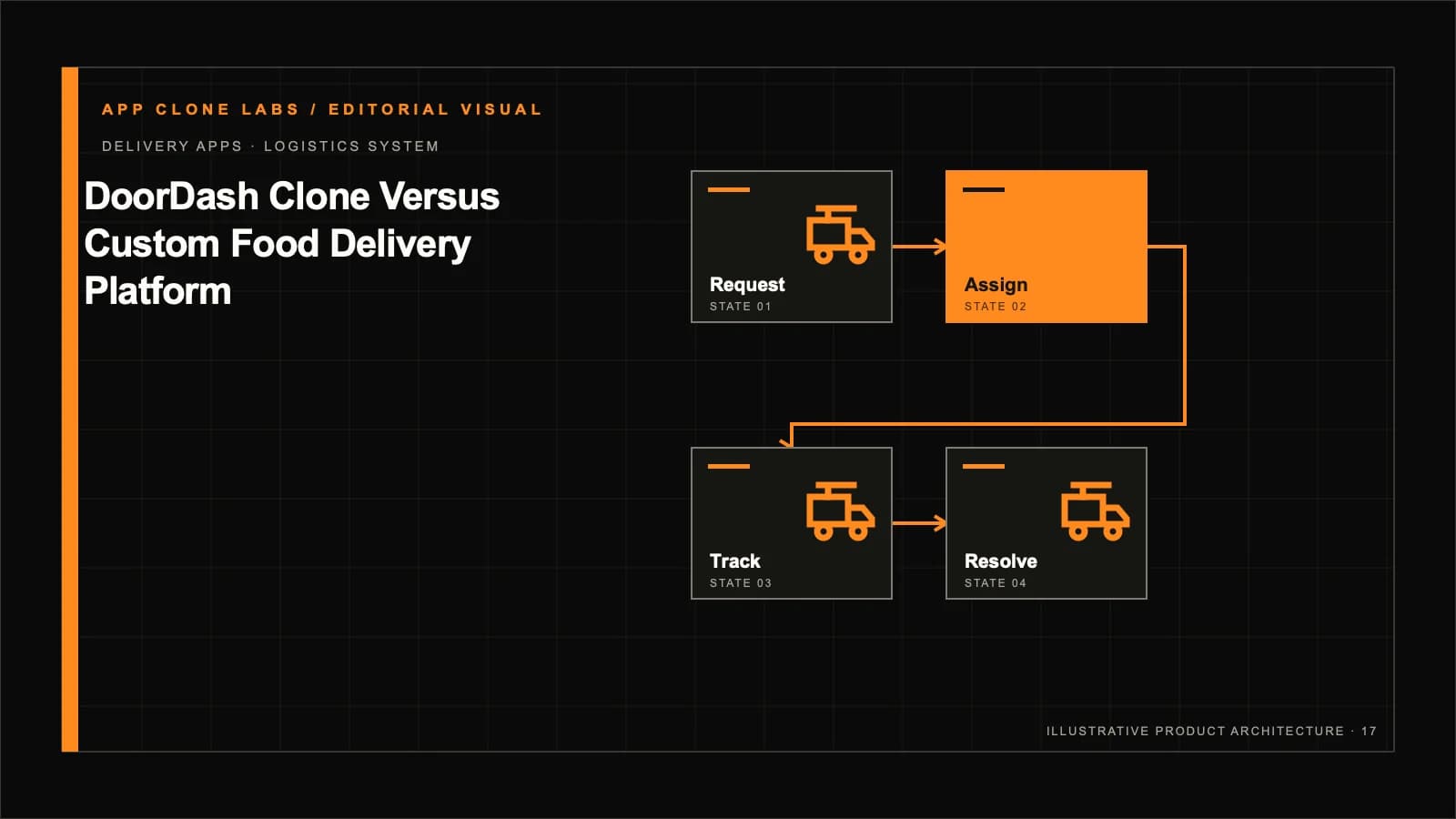 DoorDash-Style Clone Versus Custom Food Delivery Platform: A Build Decision Guide contextual editorial system visual
