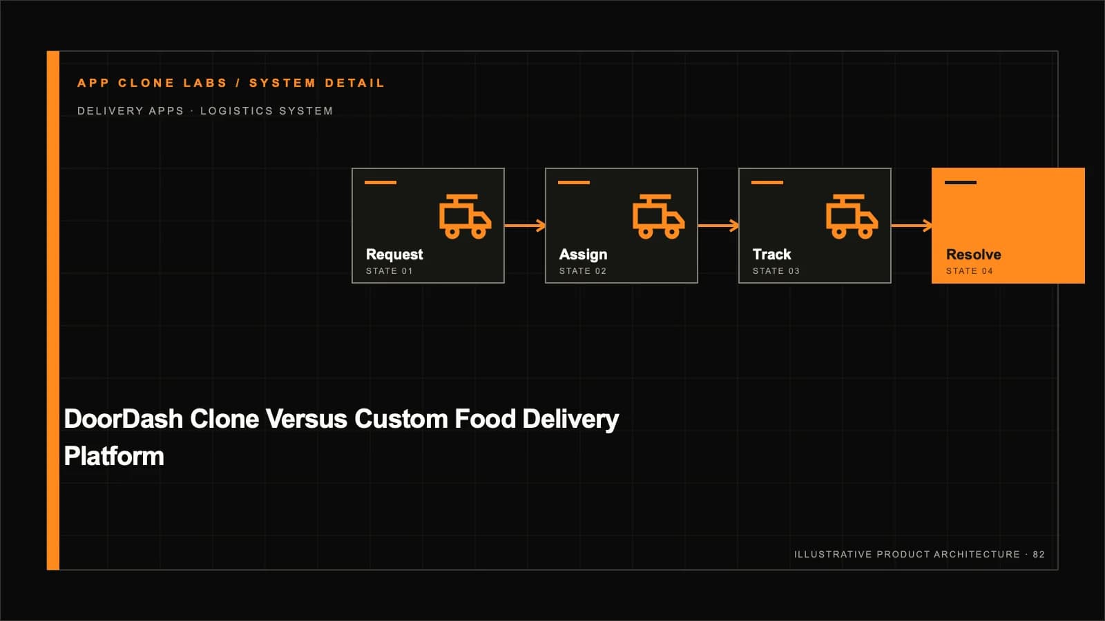 DoorDash-Style Clone Versus Custom Food Delivery Platform: A Build Decision Guide supporting workflow diagram