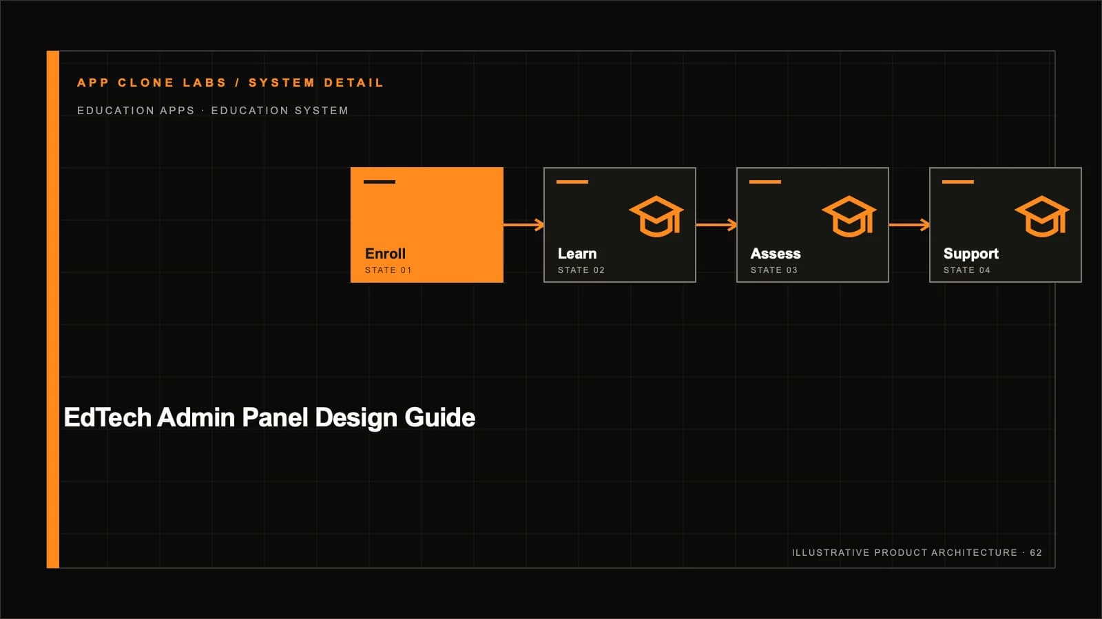 EdTech Admin Panel Design Guide: Governance, Support and Learning Operations supporting workflow diagram