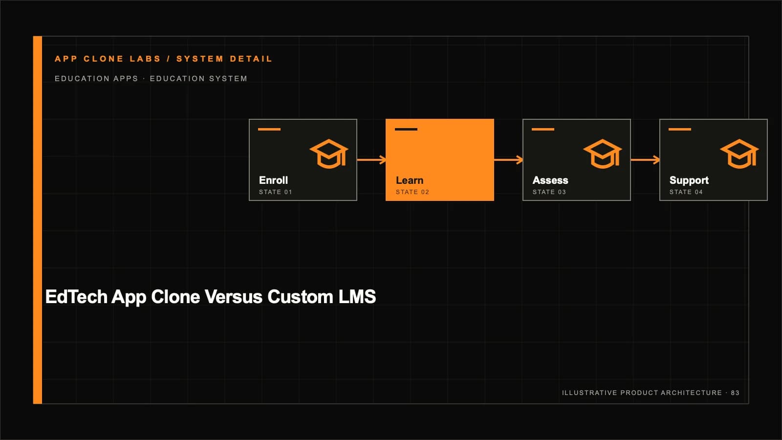 EdTech App Clone vs Custom LMS: A Product Decision Framework supporting workflow diagram