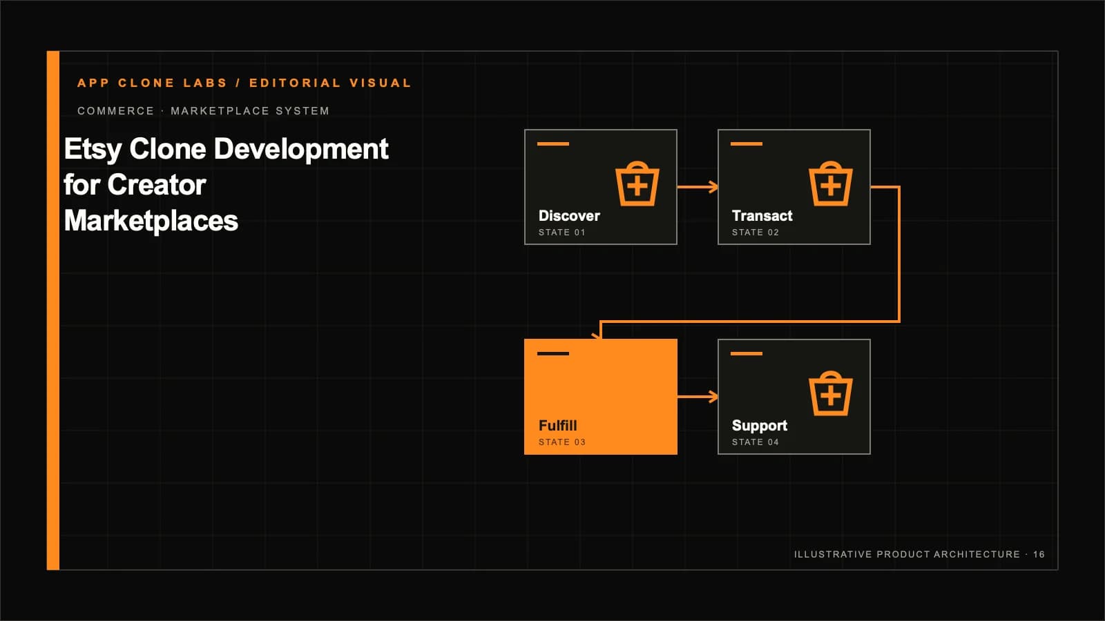 Etsy-Style Creator Marketplace Development: Listings, Orders and Trust contextual editorial system visual