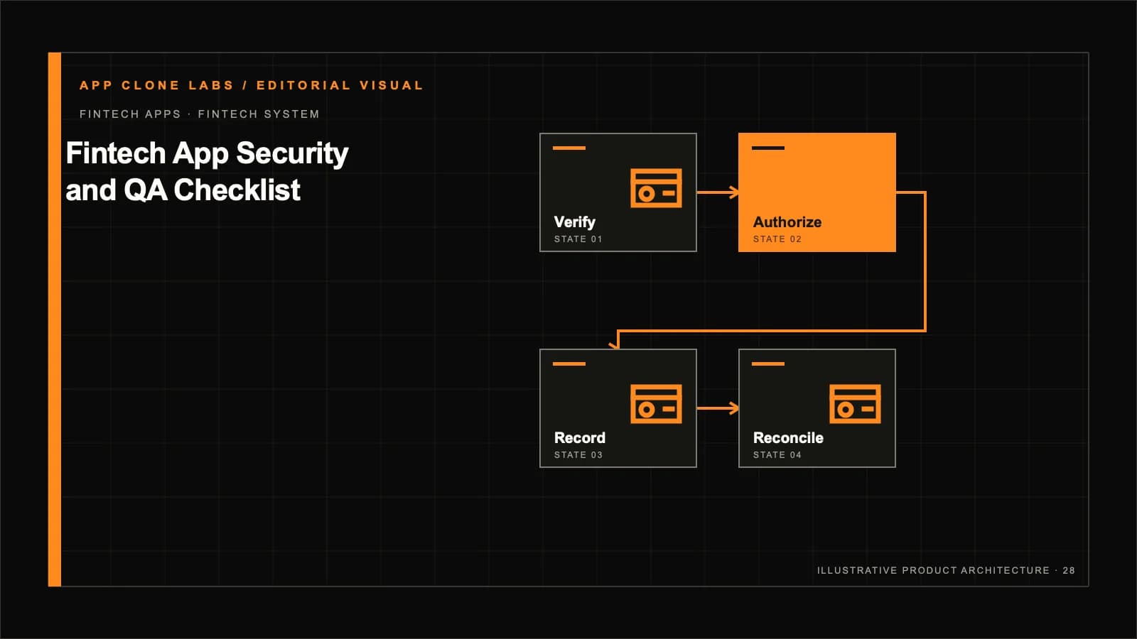 Fintech App Security and QA Checklist: Identity, Money and Recovery contextual editorial system visual