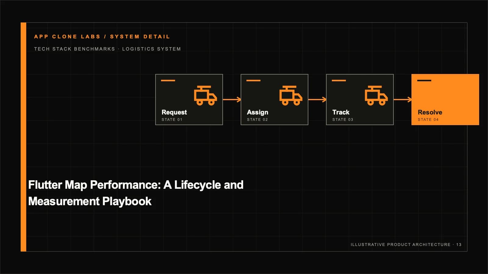 Flutter Impeller Benchmarks for Real-Time Map Apps supporting workflow diagram