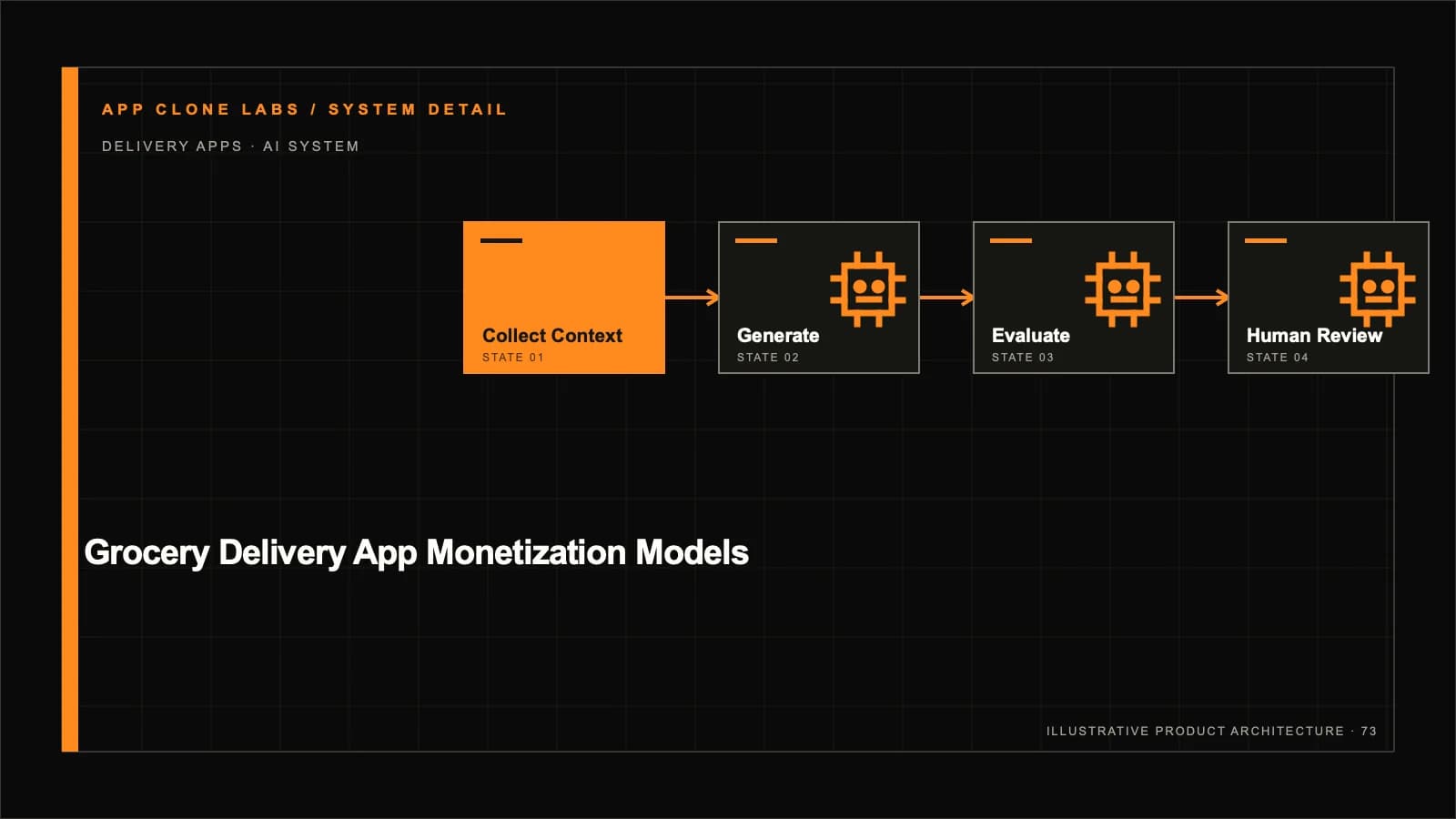 Grocery Delivery App Monetization Models and Unit Economics supporting workflow diagram