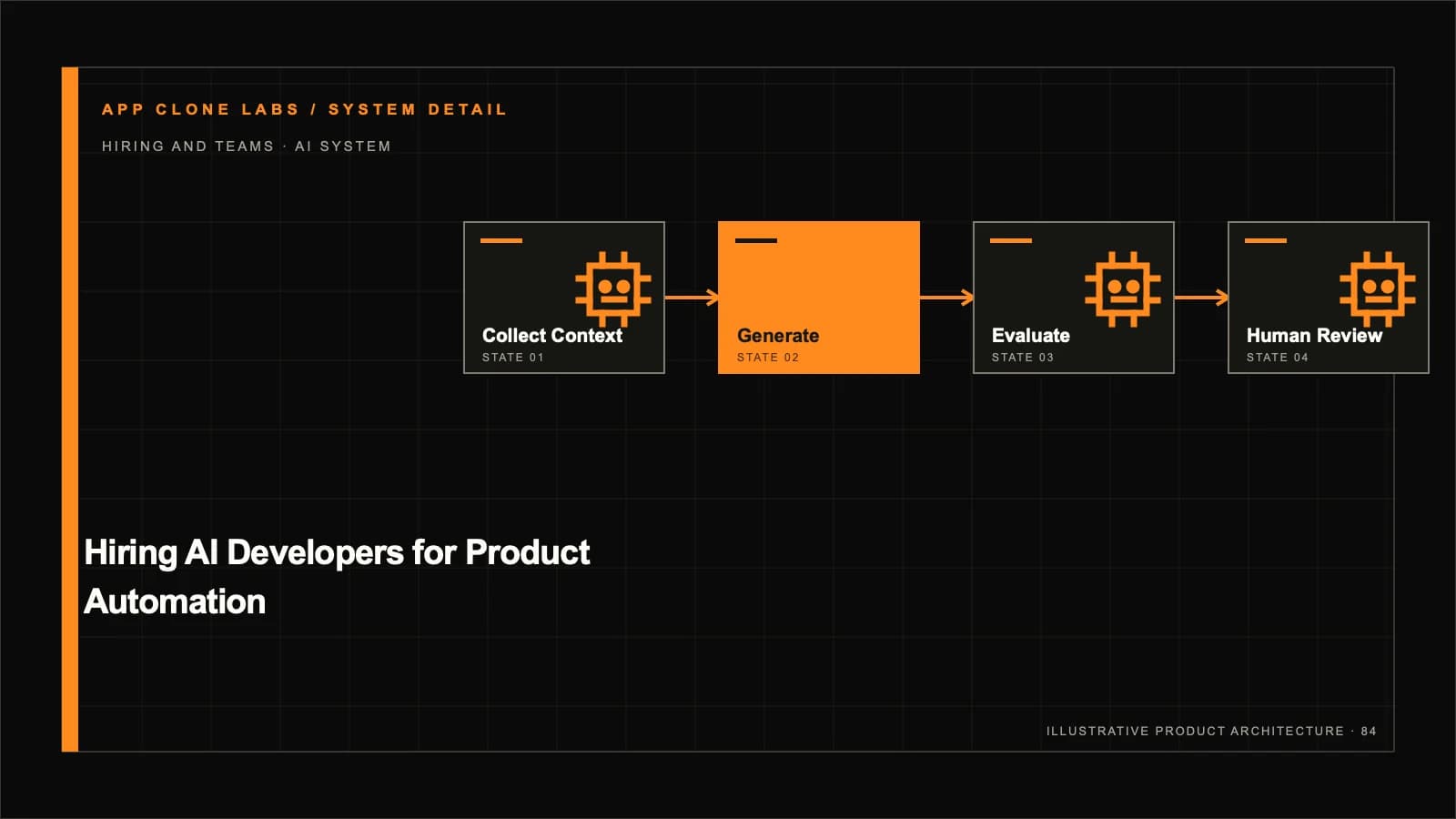 Hiring AI Developers for Product Automation: A Practical Scorecard supporting workflow diagram