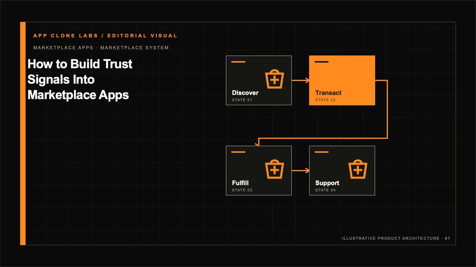 How to Build Trust Signals Into Marketplace Apps contextual editorial system visual