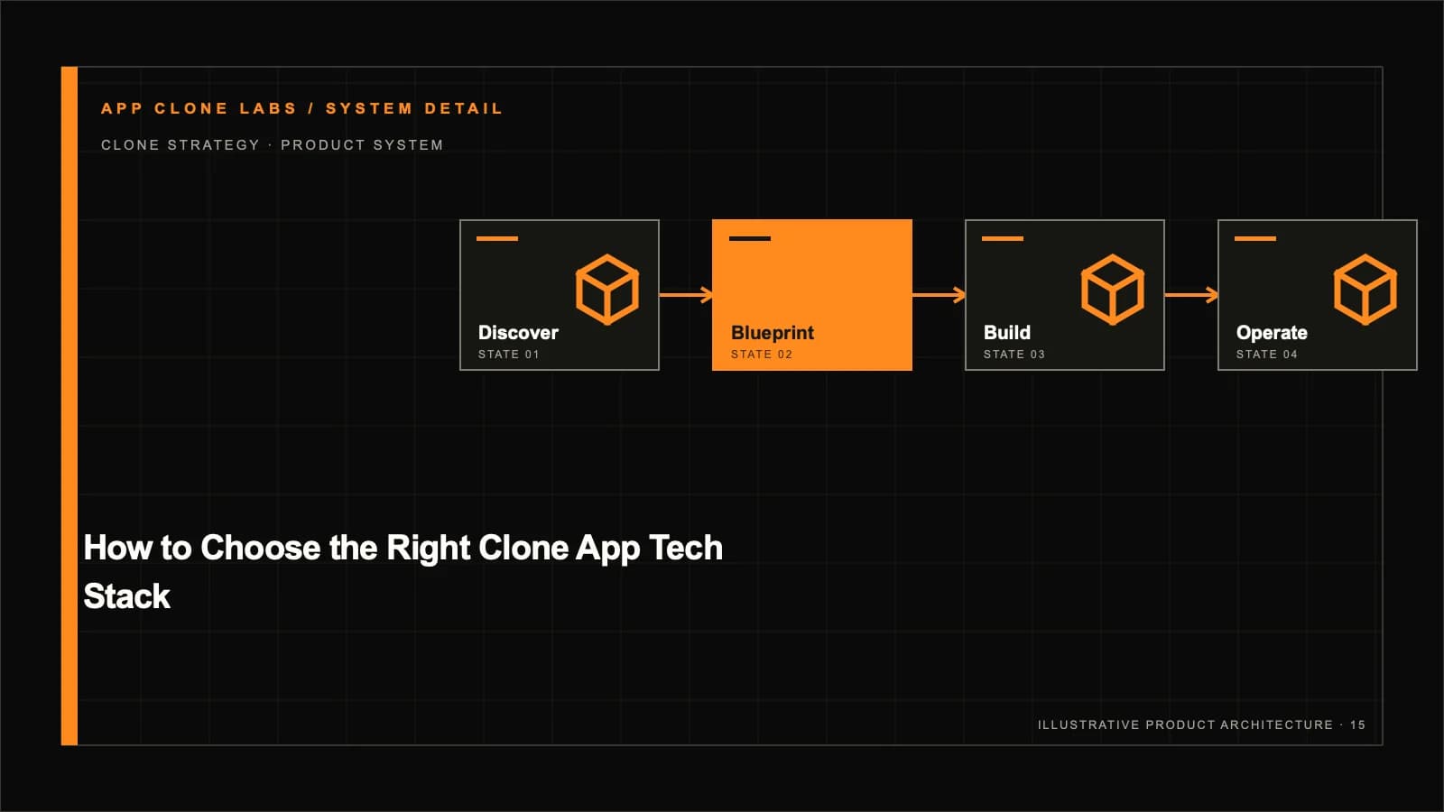 How to Choose the Right App Platform Tech Stack supporting workflow diagram