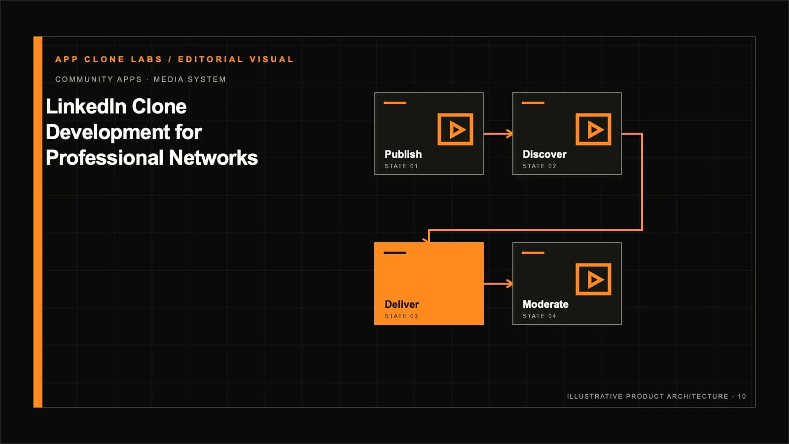 LinkedIn-Style Professional Network Development: Identity, Feeds and Trust contextual editorial system visual