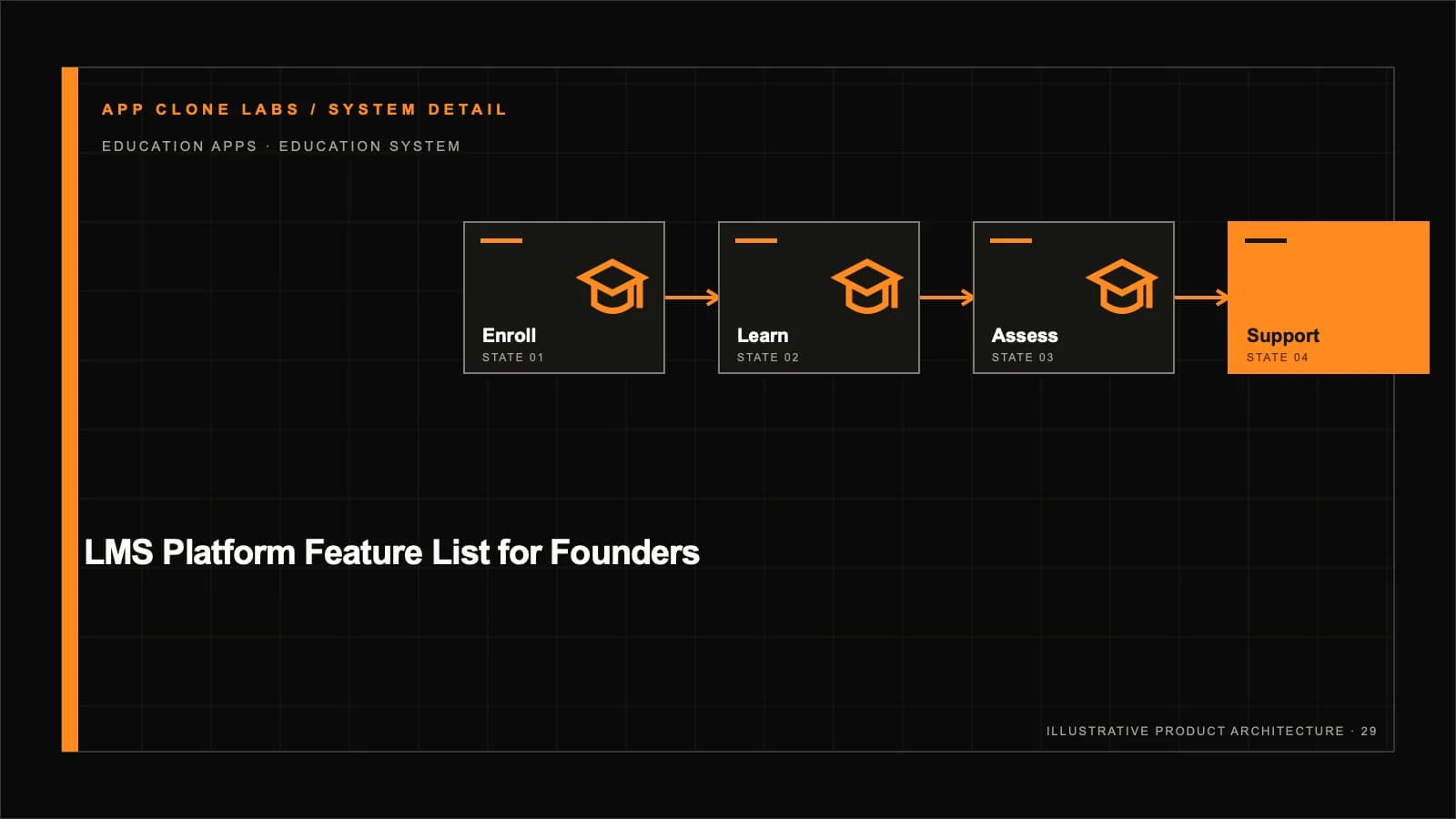 LMS Platform Feature List for Founders: A Release-by-Release Blueprint supporting workflow diagram