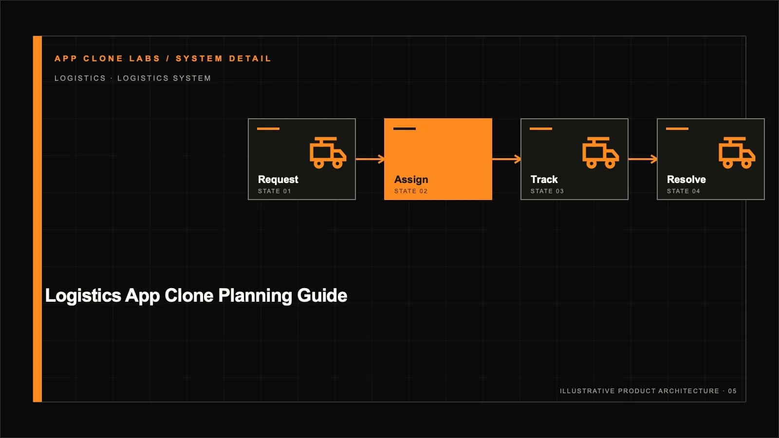 Logistics App Planning Guide: Orders, Dispatch, Tracking and Proof of Delivery supporting workflow diagram