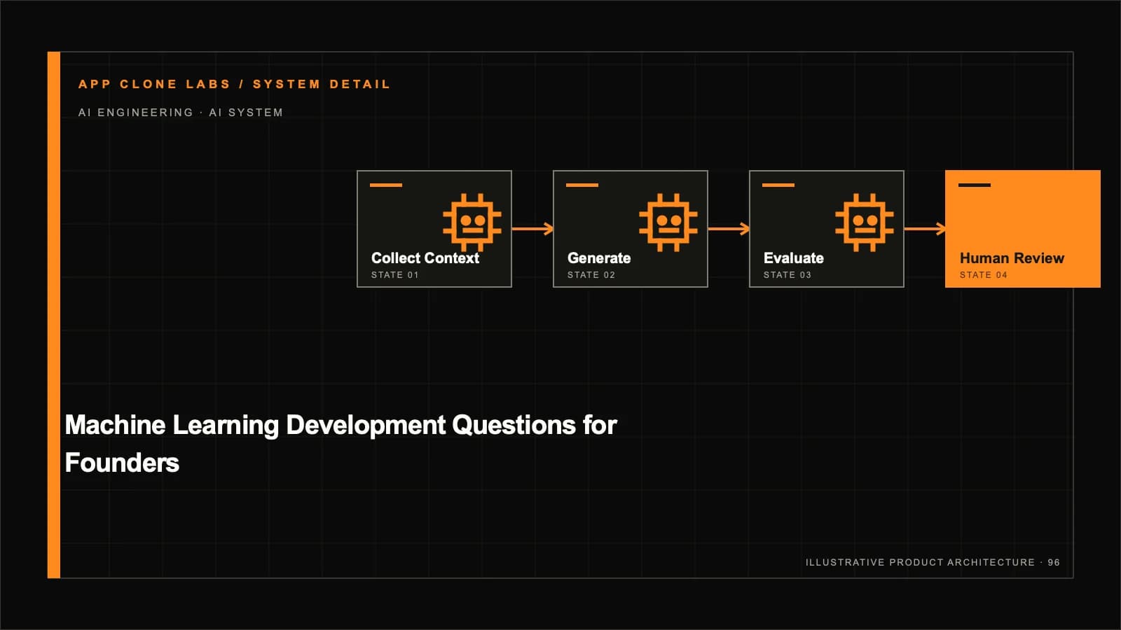 Machine Learning Development Questions Founders Should Answer First supporting workflow diagram