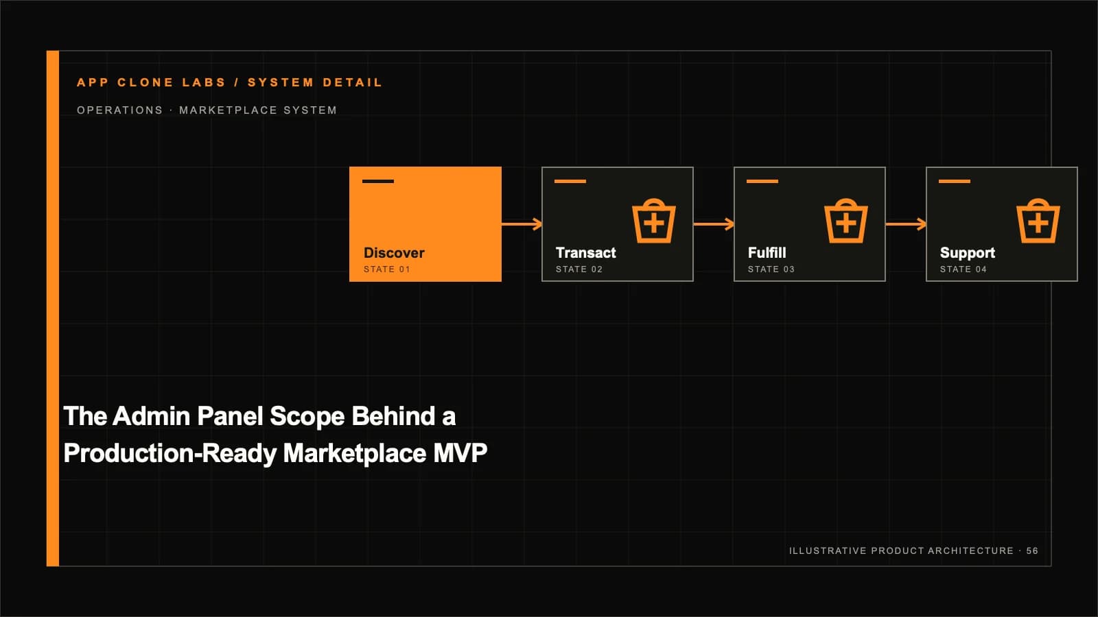 The Admin Panel Scope Behind a Production-Ready Marketplace MVP supporting workflow diagram