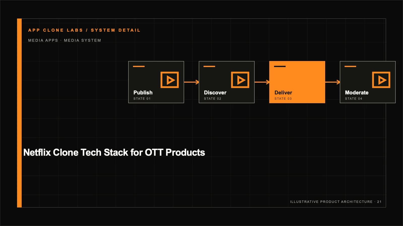 OTT Streaming Tech Stack: Playback, Entitlements and Operations supporting workflow diagram
