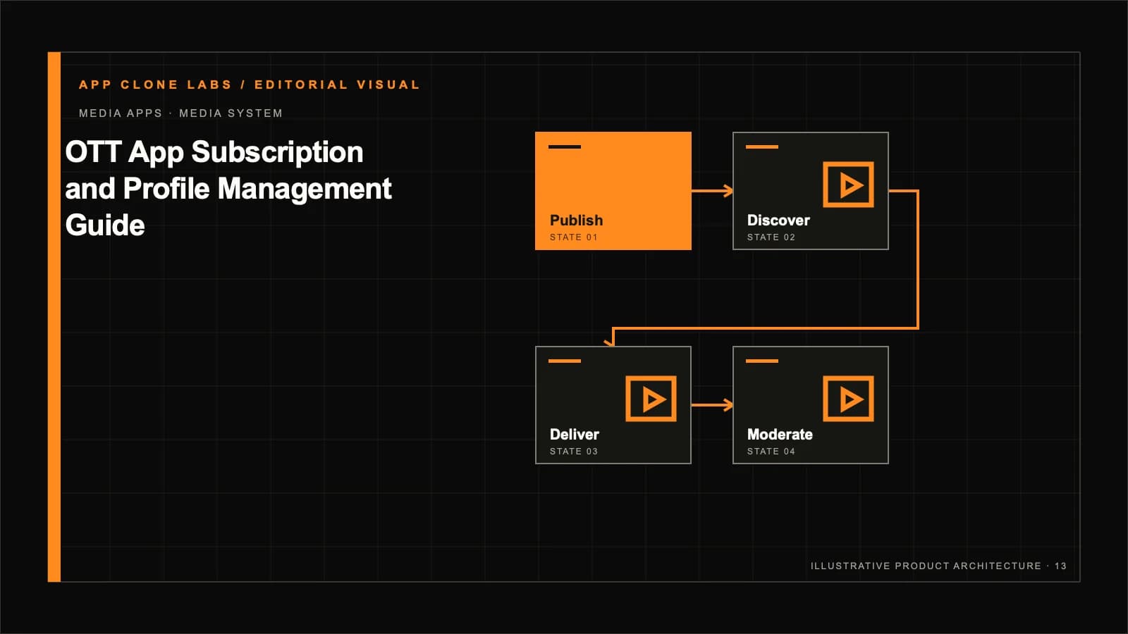 OTT Subscription and Profile Management: Entitlements, Devices and Recovery contextual editorial system visual