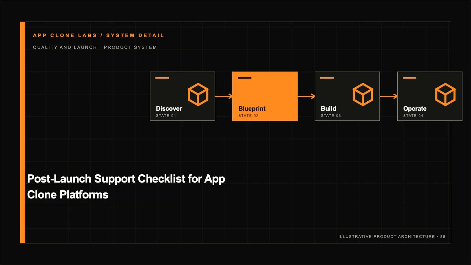 Post-Launch Support Checklist for App Platforms: Ownership, Incidents and Recovery supporting workflow diagram
