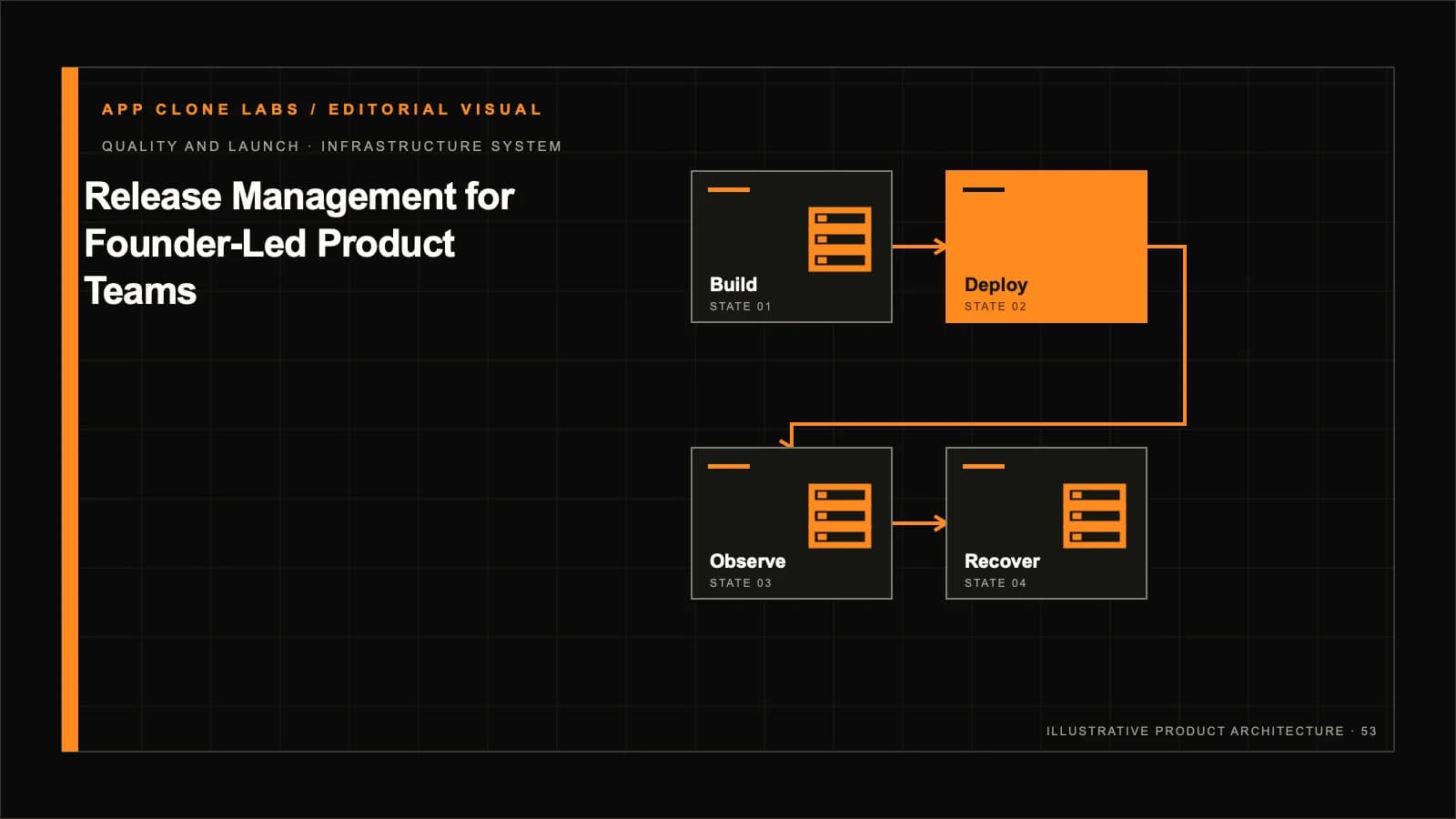 Release Management for Founder-Led Product Teams: Gates, Rollback and Evidence contextual editorial system visual