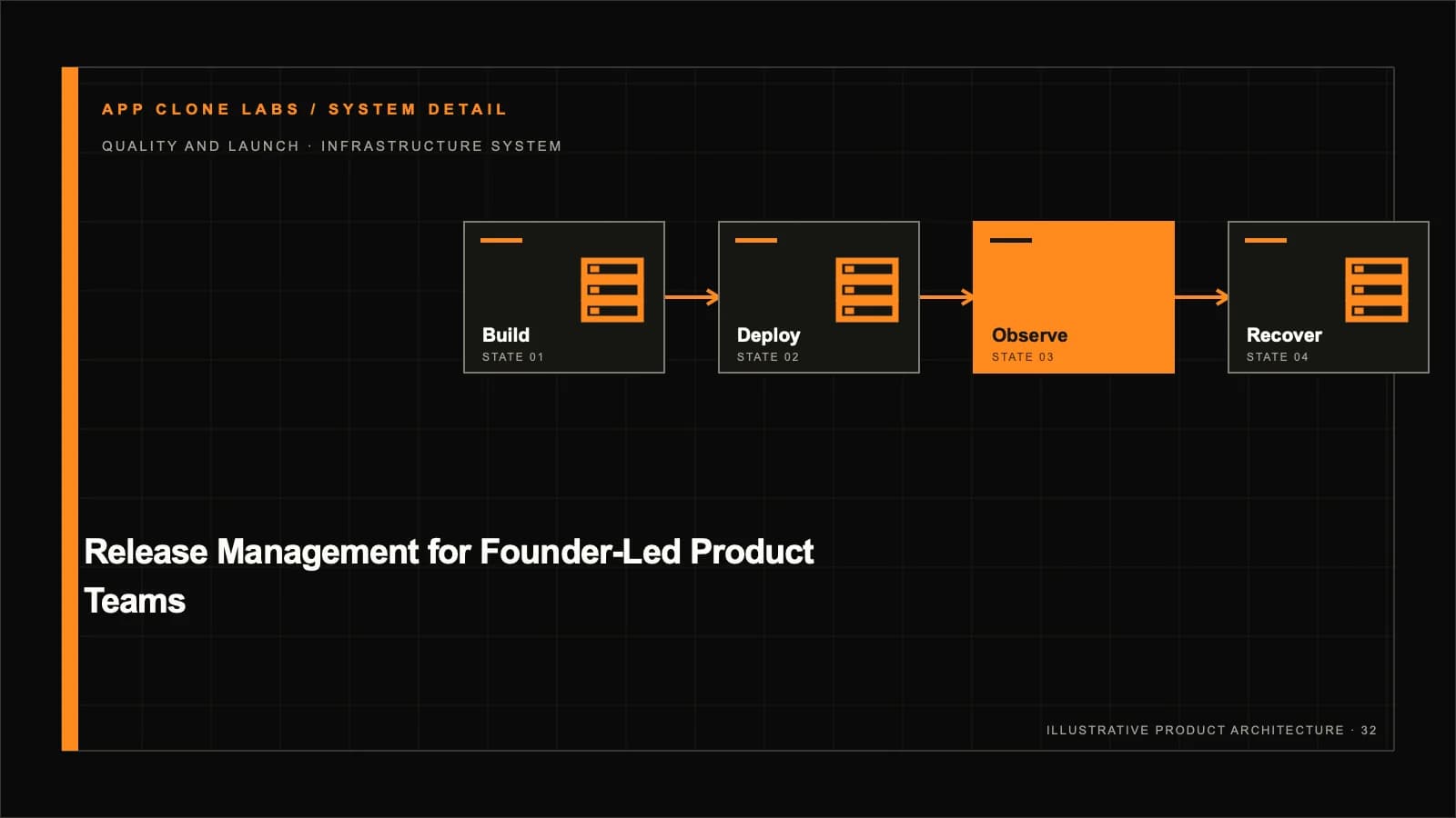Release Management for Founder-Led Product Teams: Gates, Rollback and Evidence supporting workflow diagram