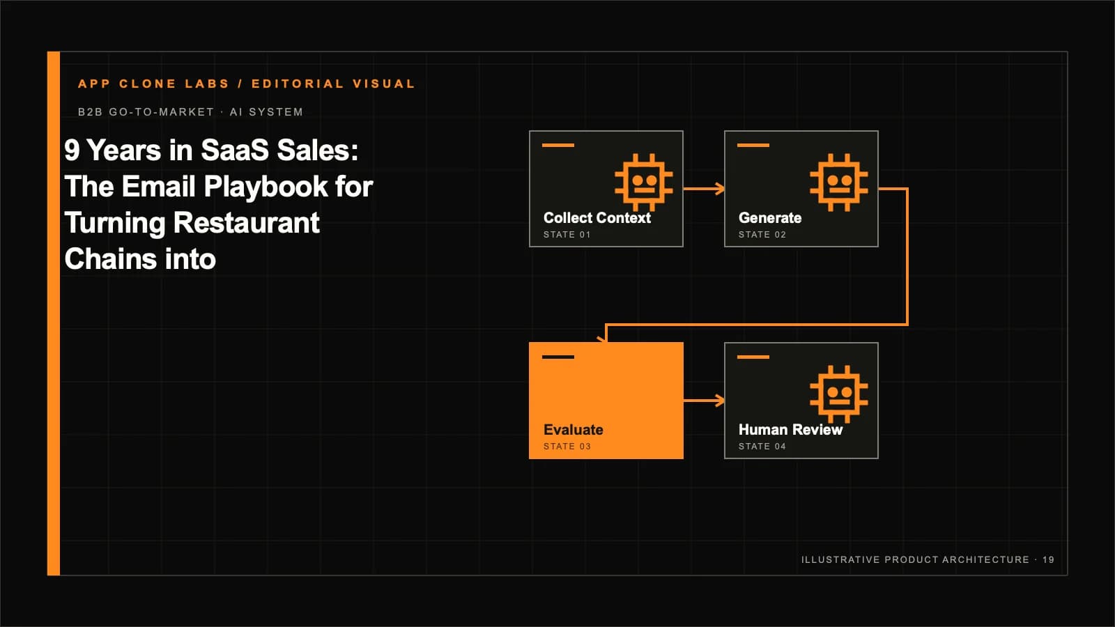 9 Years in SaaS Sales: The Email Playbook for Turning Restaurant Chains into White-Label App Partners contextual editorial system visual