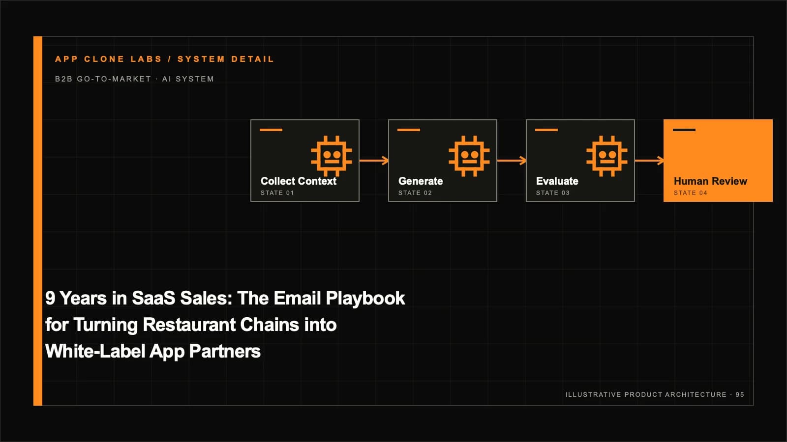 9 Years in SaaS Sales: The Email Playbook for Turning Restaurant Chains into White-Label App Partners supporting workflow diagram