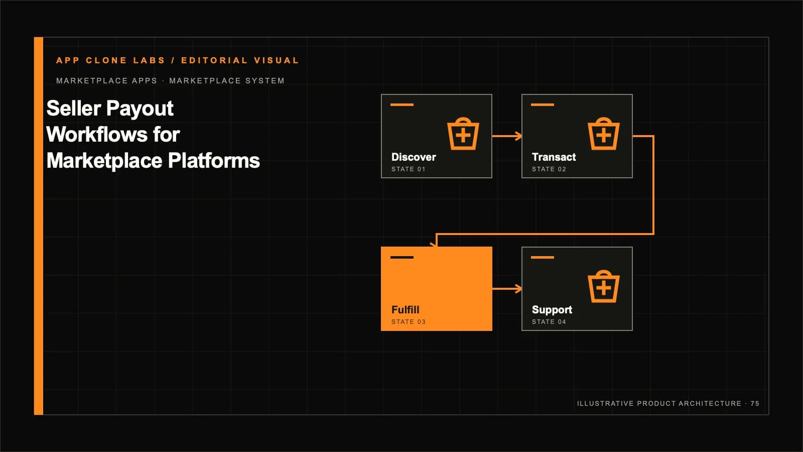Seller Payout Workflows for Marketplaces: Ledgers, Holds and Reconciliation contextual editorial system visual
