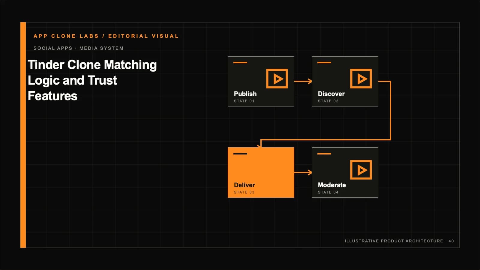 Dating App Matching Logic and Trust Features: A Product Architecture Guide contextual editorial system visual