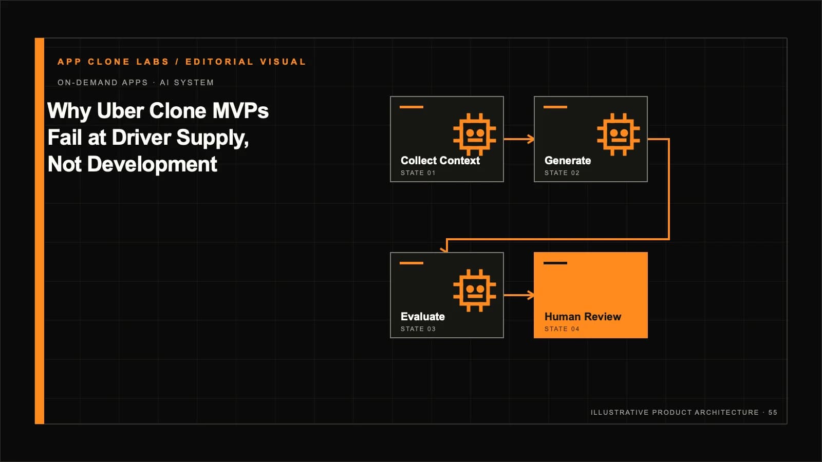Why Uber Clone MVPs Fail at Driver Supply, Not Development contextual editorial system visual