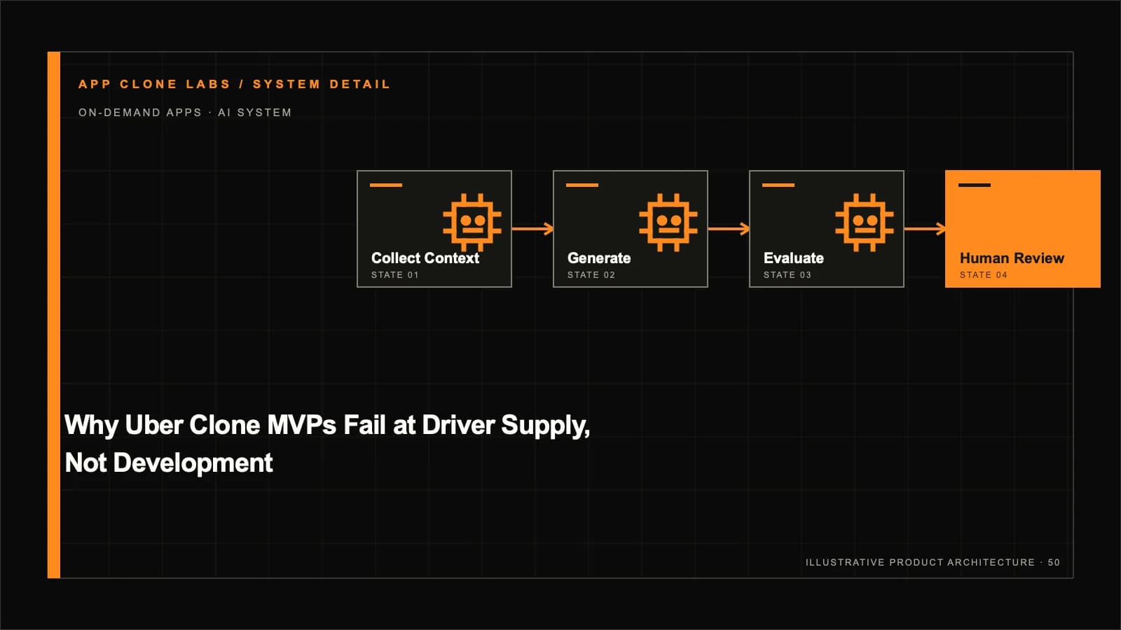 Why Uber Clone MVPs Fail at Driver Supply, Not Development supporting workflow diagram