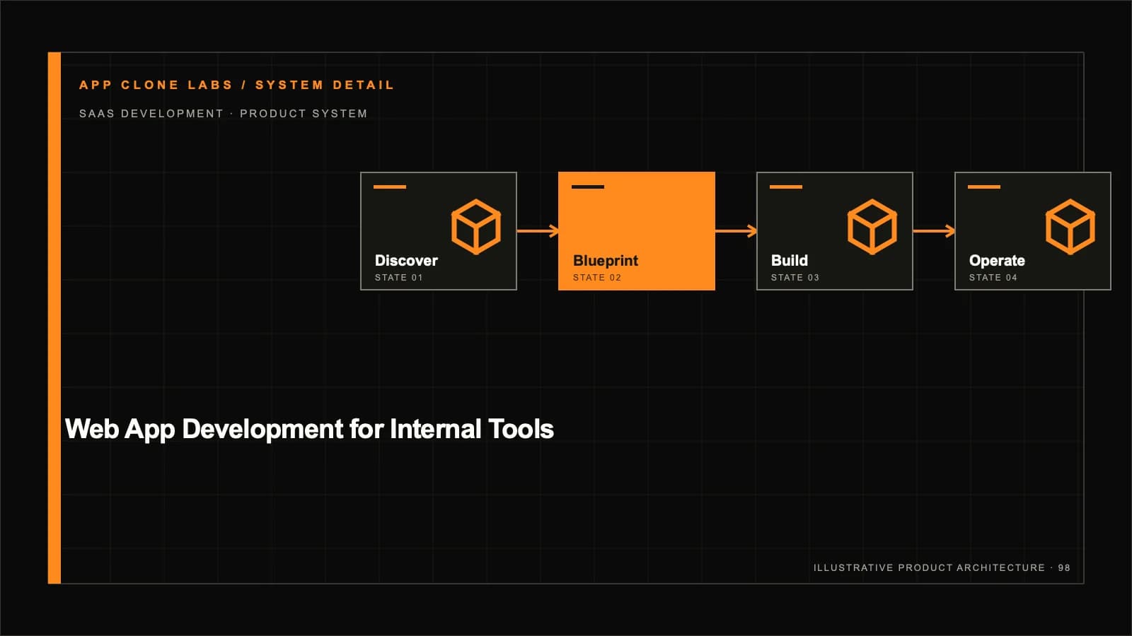 Web App Development for Internal Tools: Workflows, Permissions and Audit supporting workflow diagram