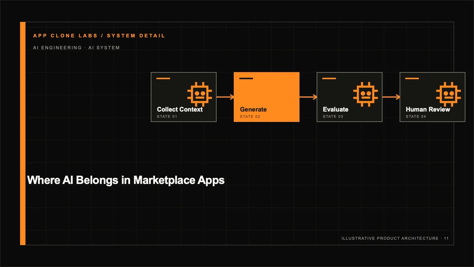 Where AI Belongs in Marketplace Apps: Use Cases, Boundaries and Evaluation supporting workflow diagram