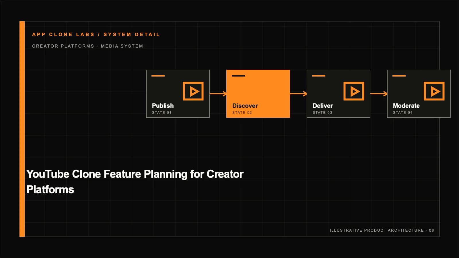 YouTube-Style Creator Platform Feature Planning: Video, Rights and Revenue supporting workflow diagram