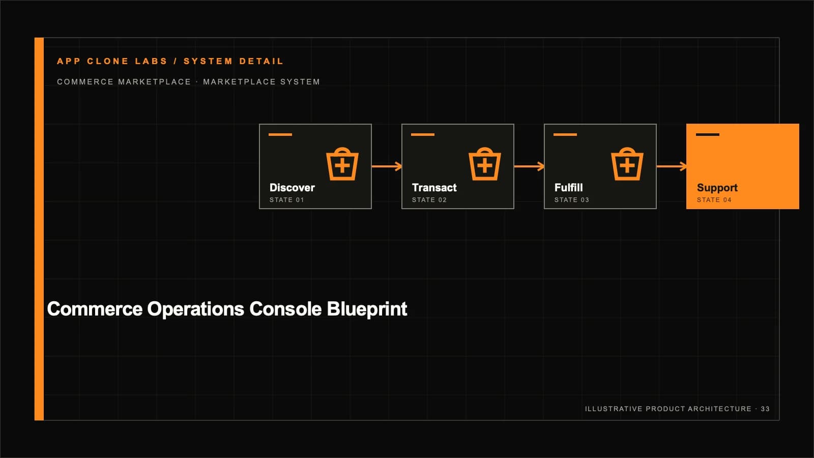 Commerce Operations Console Blueprint supporting workflow diagram