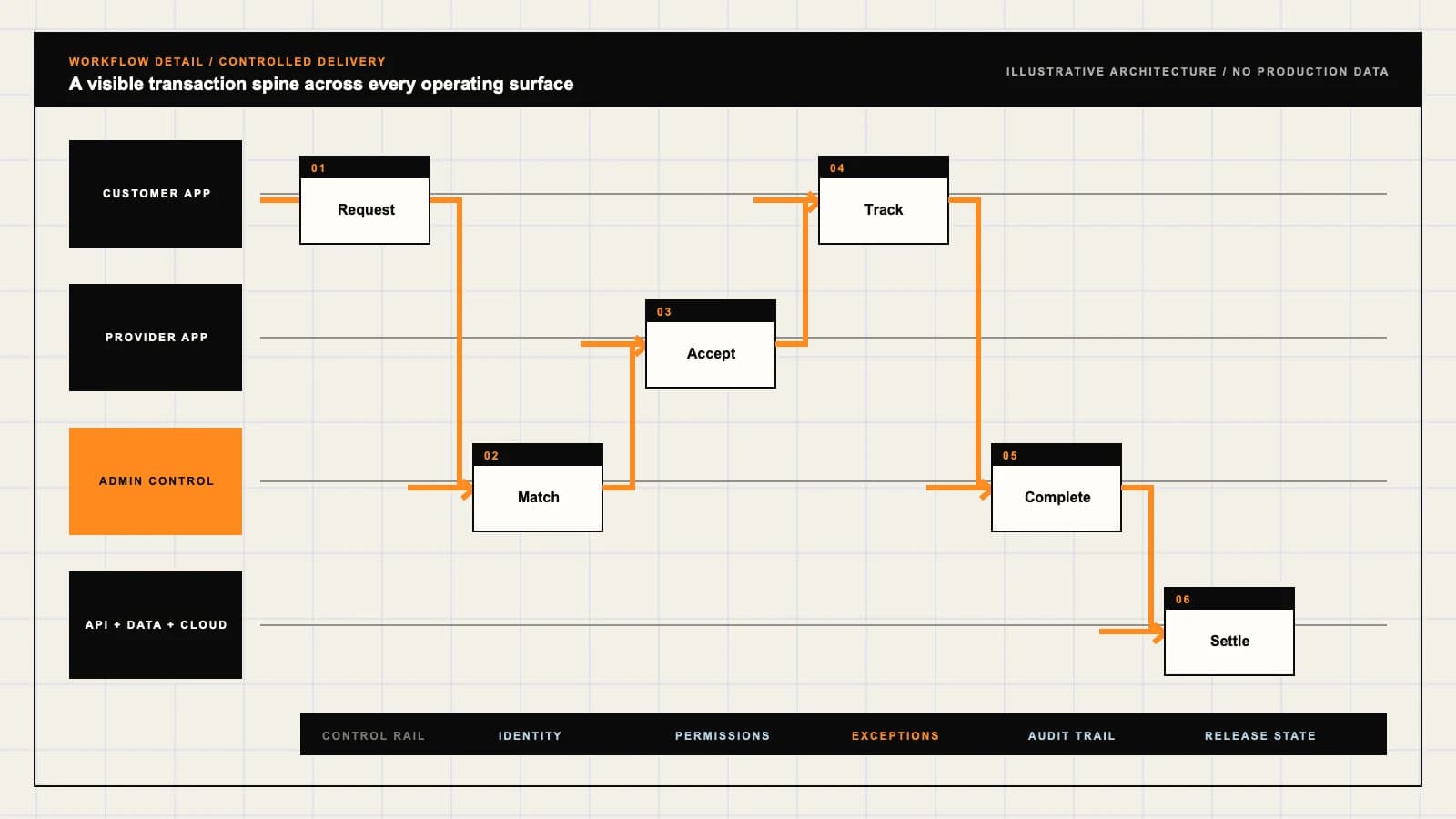 Illustrated workflow detail routing a request across customer, provider, administrator, API, data, and cloud lanes